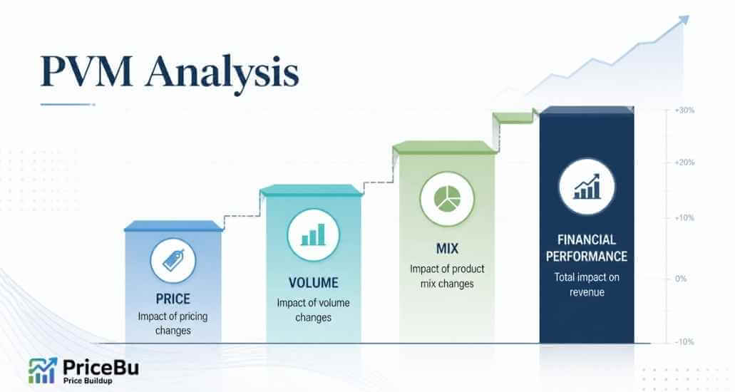 How PVM Analysis Explains Your Real Financial Performance